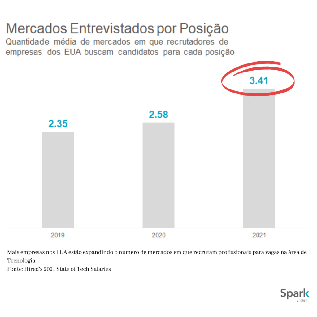 Número de Mercados por Posição